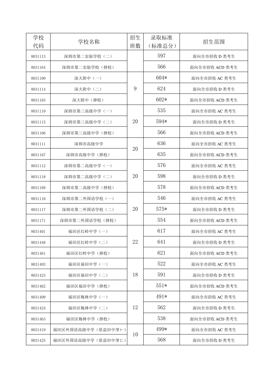 2011年深圳中考录取分数线_第2页
