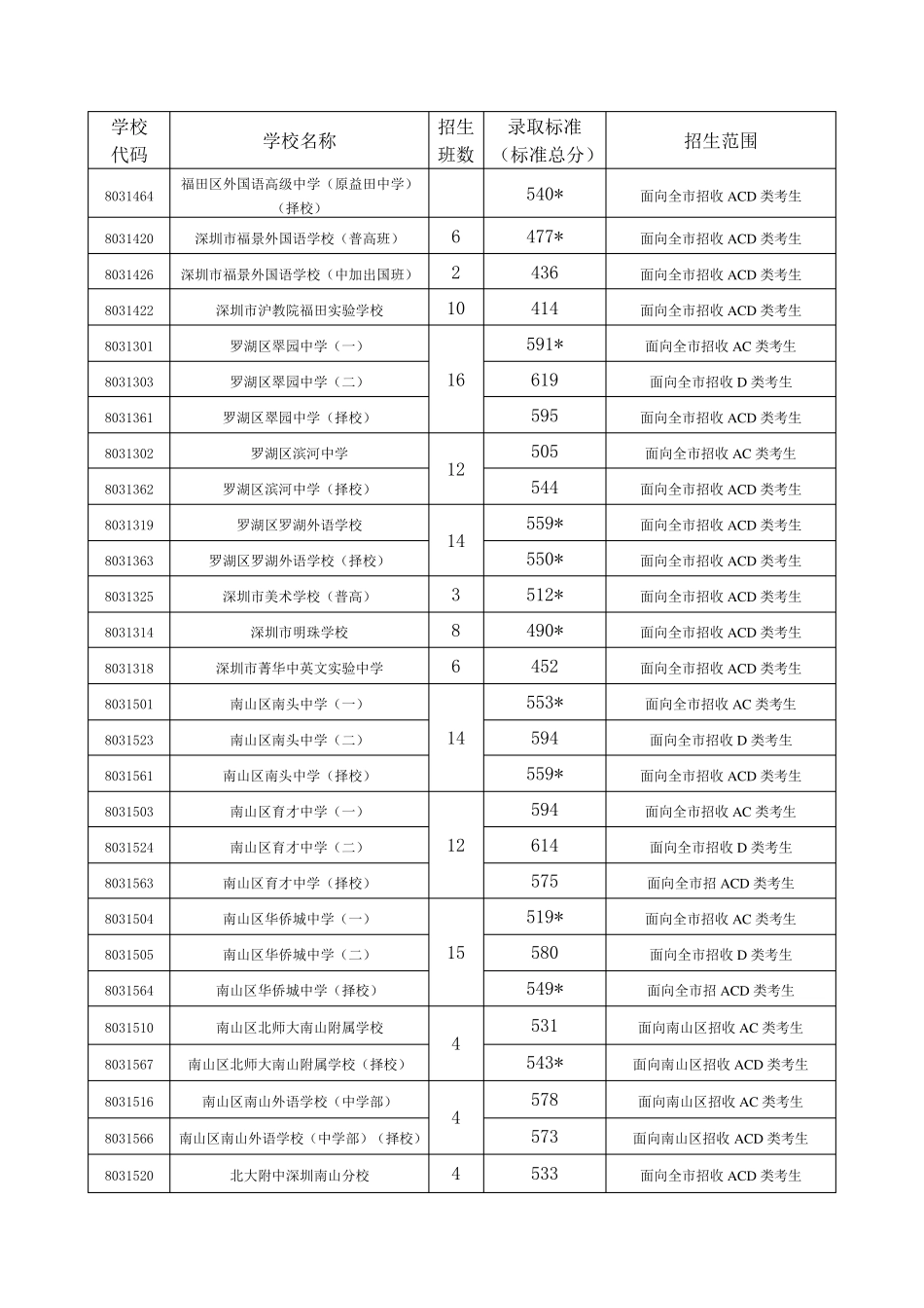 2011年深圳中考录取分数线_第3页