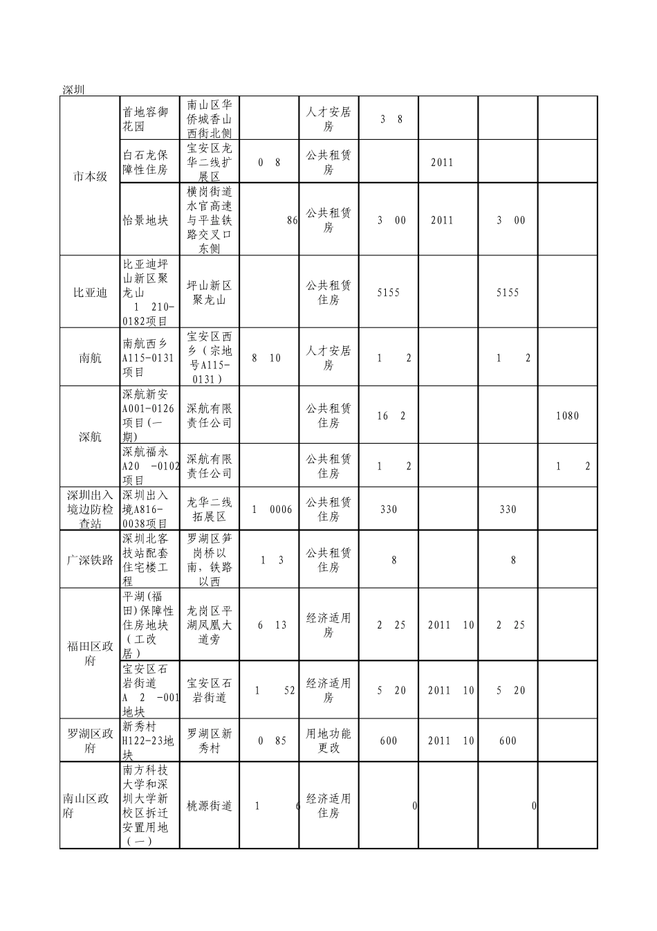 2011年深圳市保障性住房安居工程项目_第1页