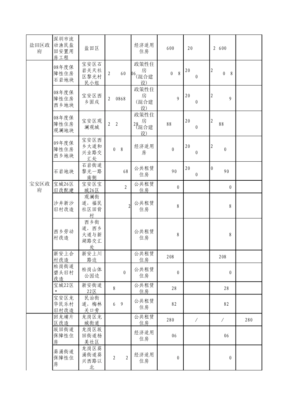 2011年深圳市保障性住房安居工程项目_第2页