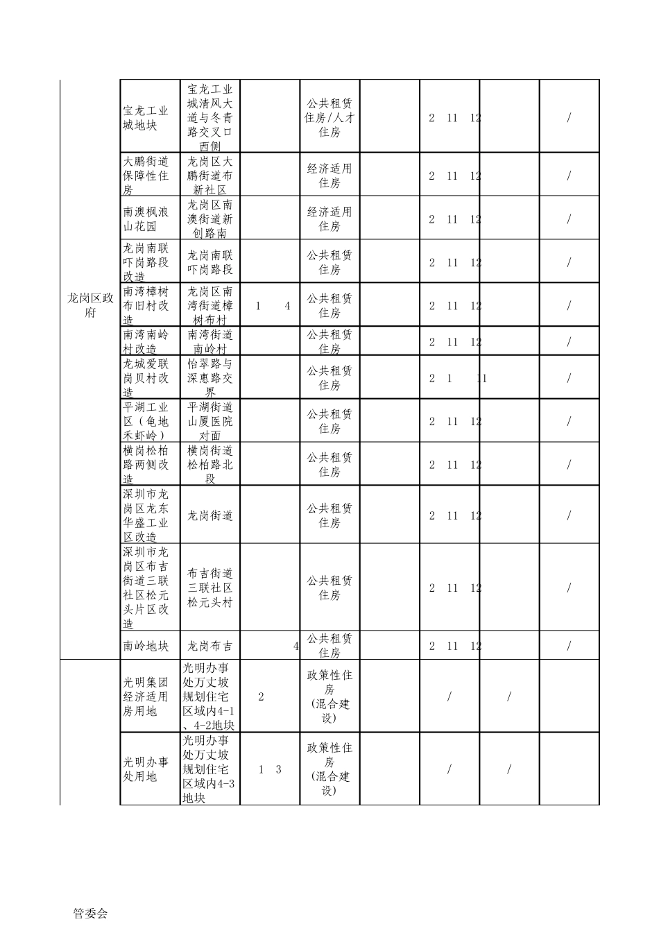 2011年深圳市保障性住房安居工程项目_第3页