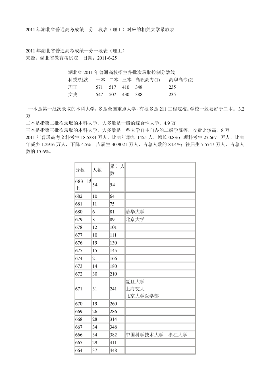 2011年湖北省普通高考成绩一分一段表(理工)对应的相关大学录取表_第1页