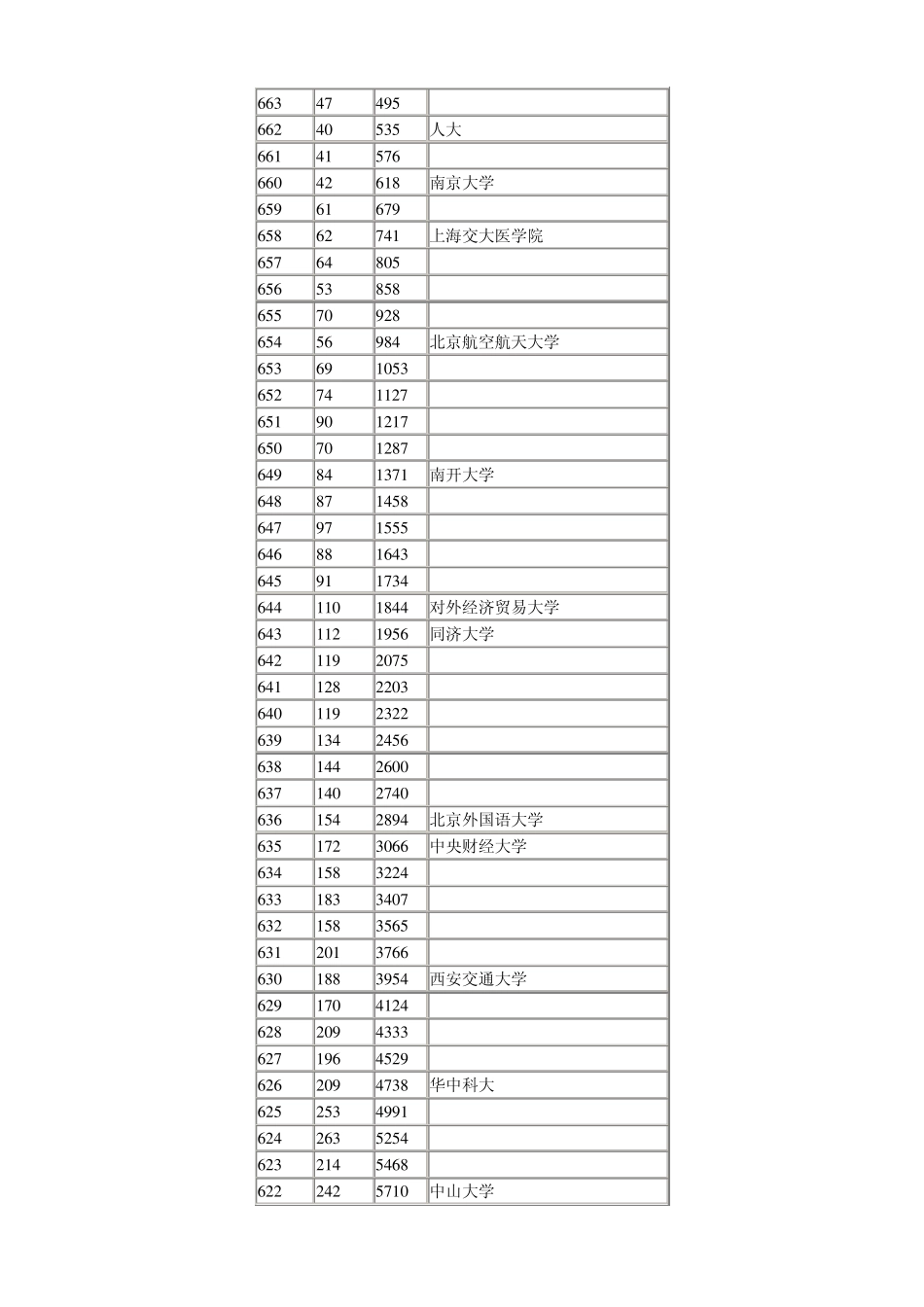 2011年湖北省普通高考成绩一分一段表(理工)对应的相关大学录取表_第2页