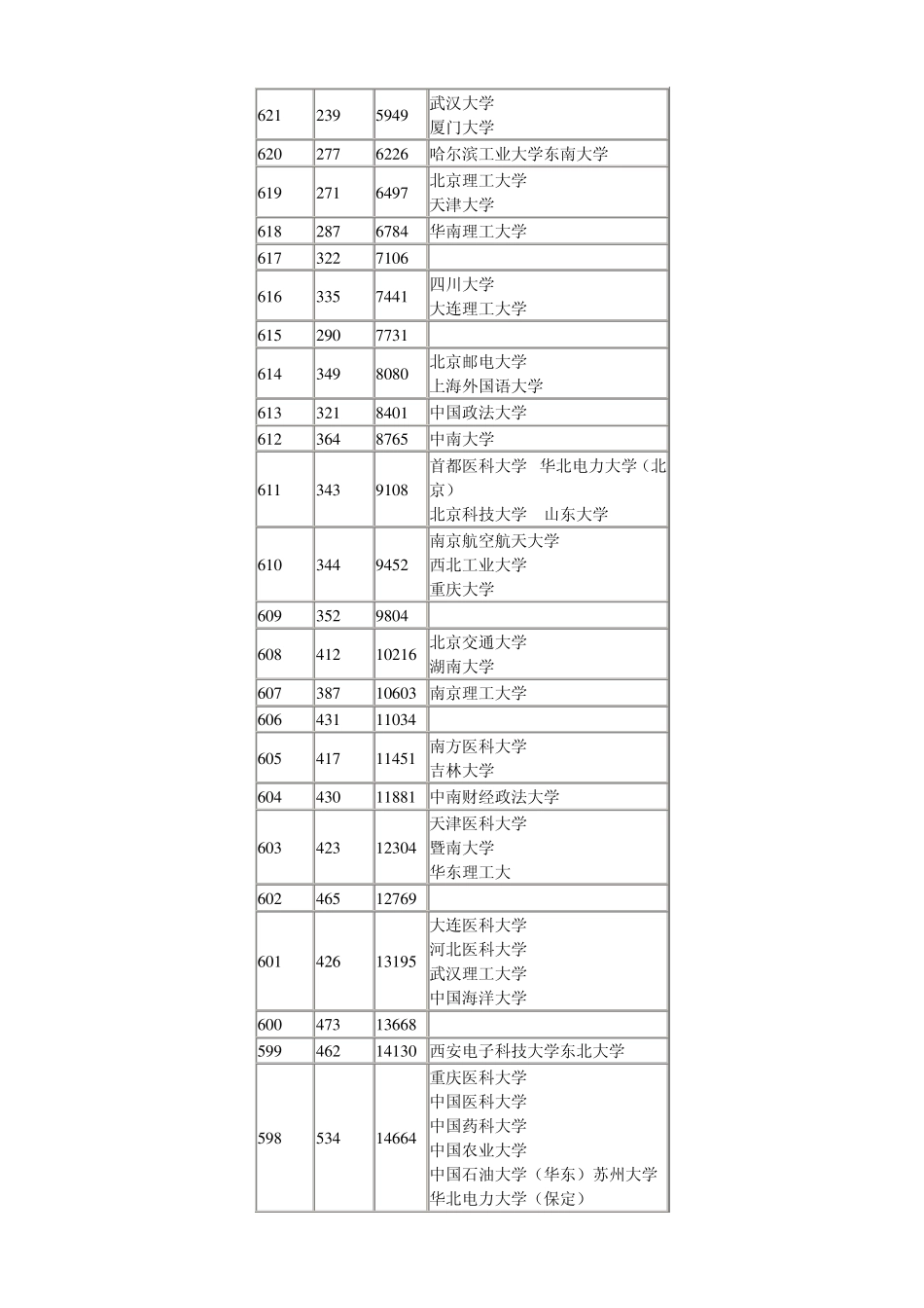 2011年湖北省普通高考成绩一分一段表(理工)对应的相关大学录取表_第3页