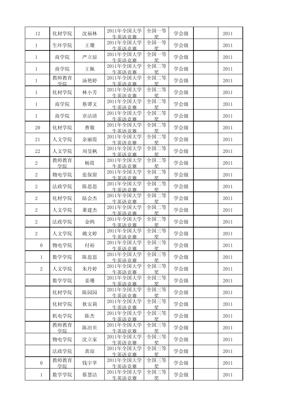2011年省级及以上学科竞赛获奖统计表xls温州大学_第2页