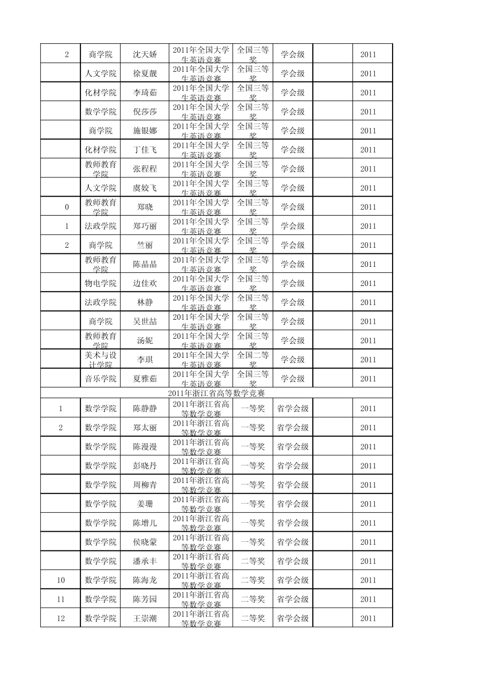 2011年省级及以上学科竞赛获奖统计表xls温州大学_第3页