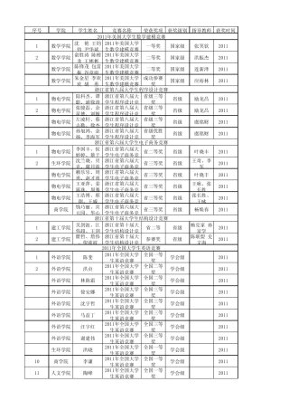 2011年省级及以上学科竞赛获奖统计表xls温州大学