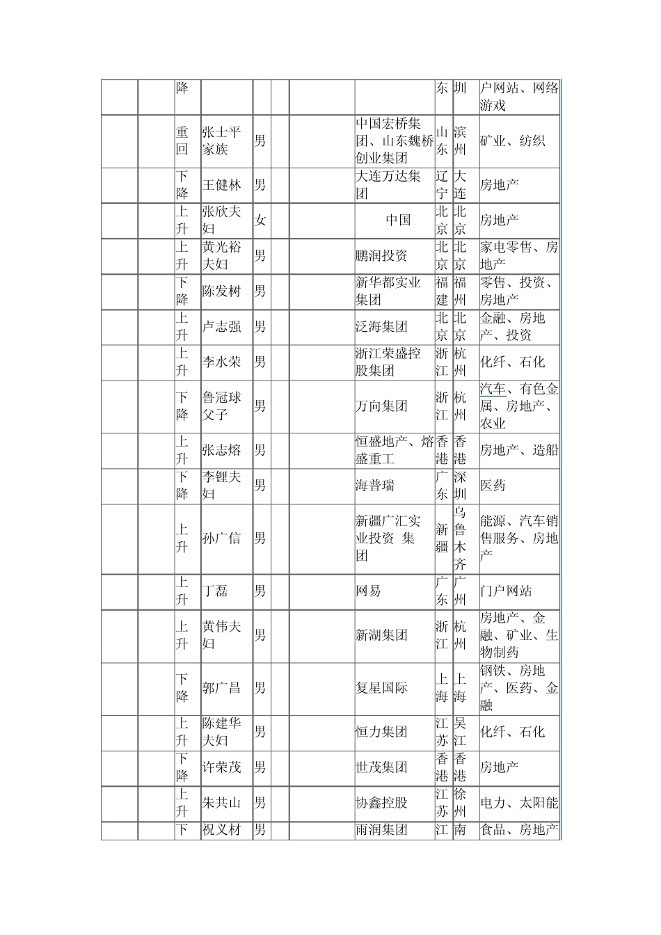 2011年福布斯中国富豪榜榜单_第2页