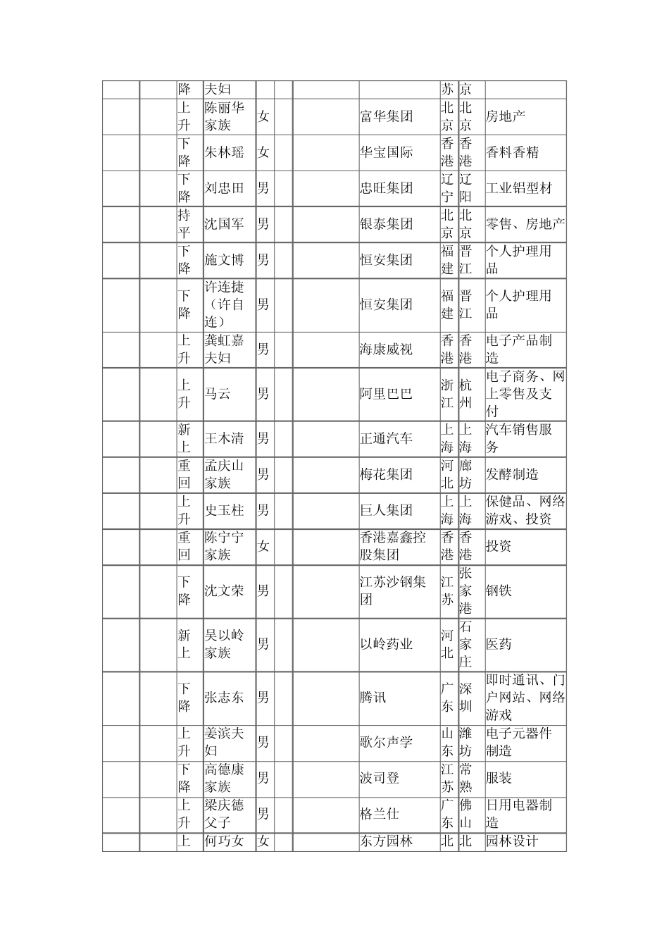 2011年福布斯中国富豪榜榜单_第3页
