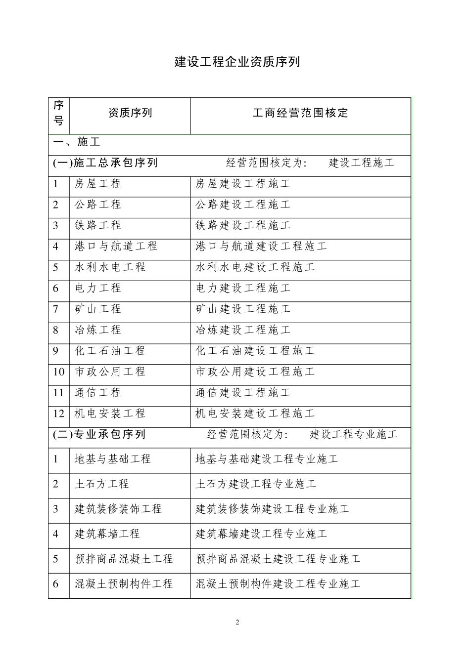 2011年第07期(建设工程行业资质类企业经营范围用语规范表述)_第2页