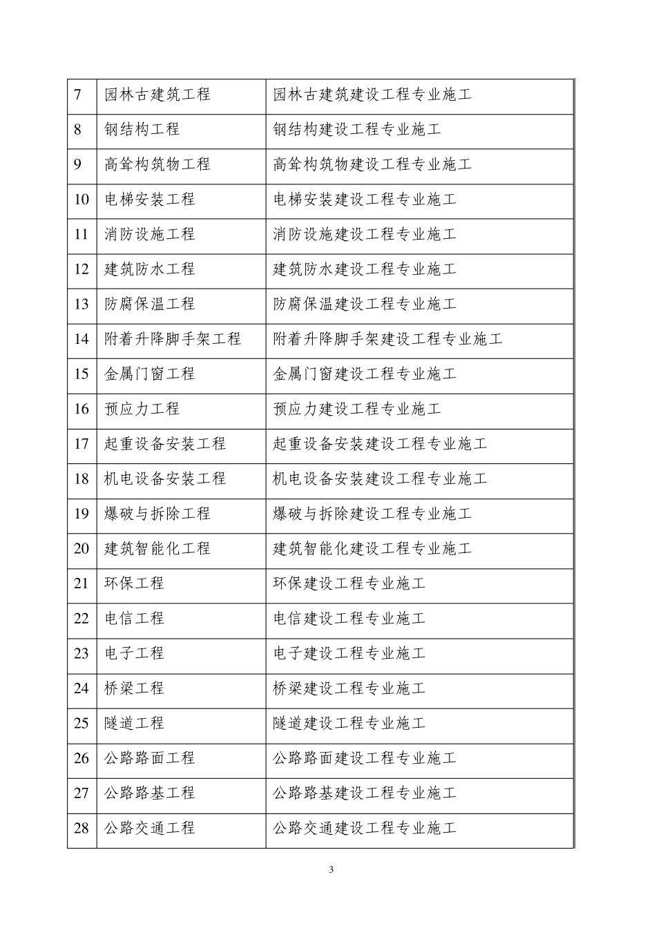 2011年第07期(建设工程行业资质类企业经营范围用语规范表述)_第3页