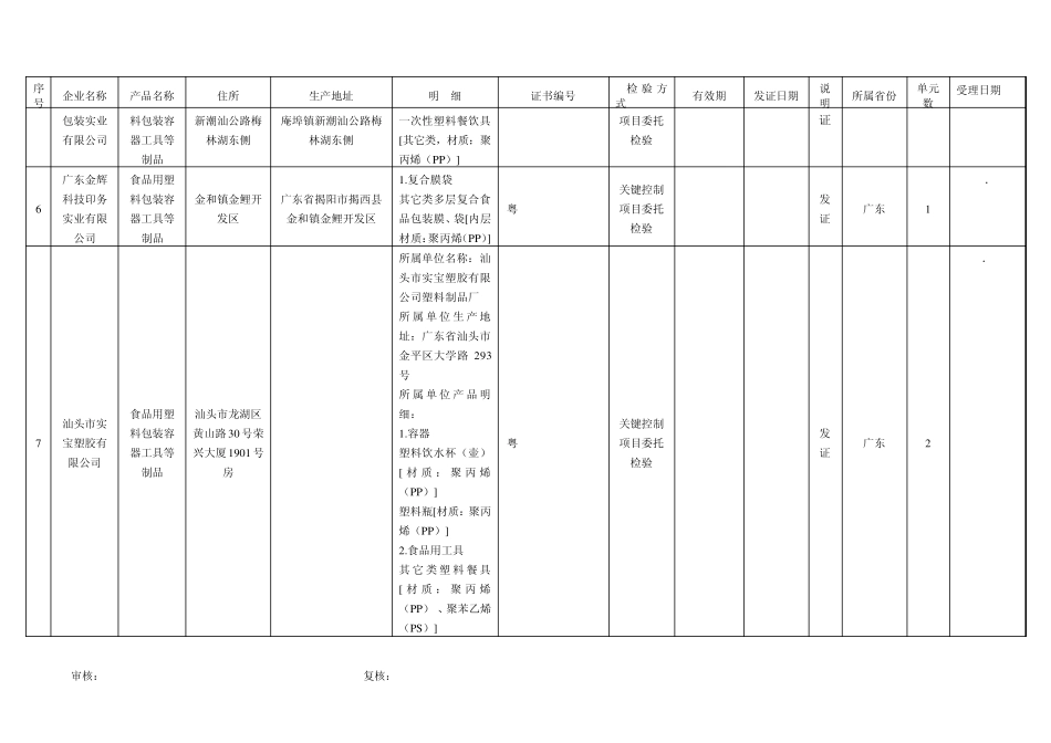 2011年第1批广东省食品用塑料包装容器工具等制品生产许可获证_第2页