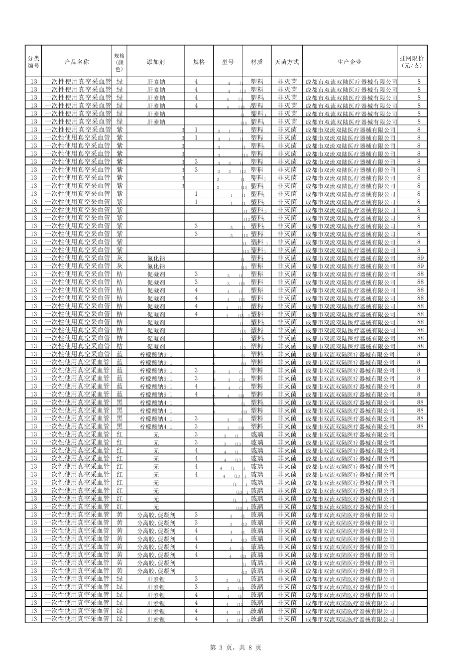 2011年第一批真空血管一用耗材网上集中采购最高限价目录_第3页