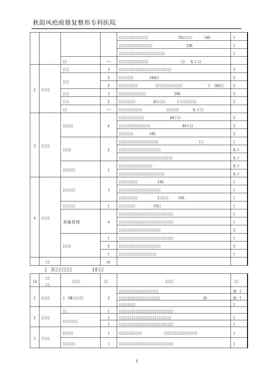 2011年经营管理目标责任书(院长)_第3页