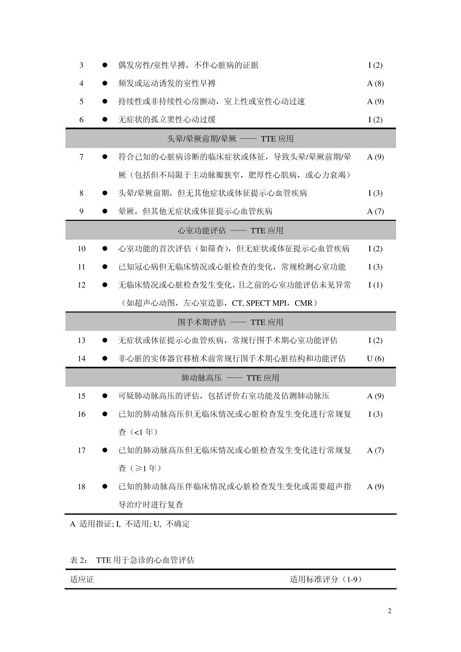 2011年美国超声心动图学会(ASE)心脏超声检查适用标准_第2页