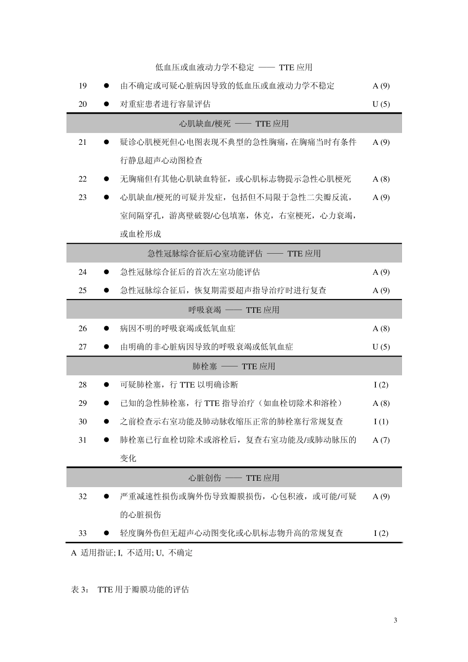 2011年美国超声心动图学会(ASE)心脏超声检查适用标准_第3页