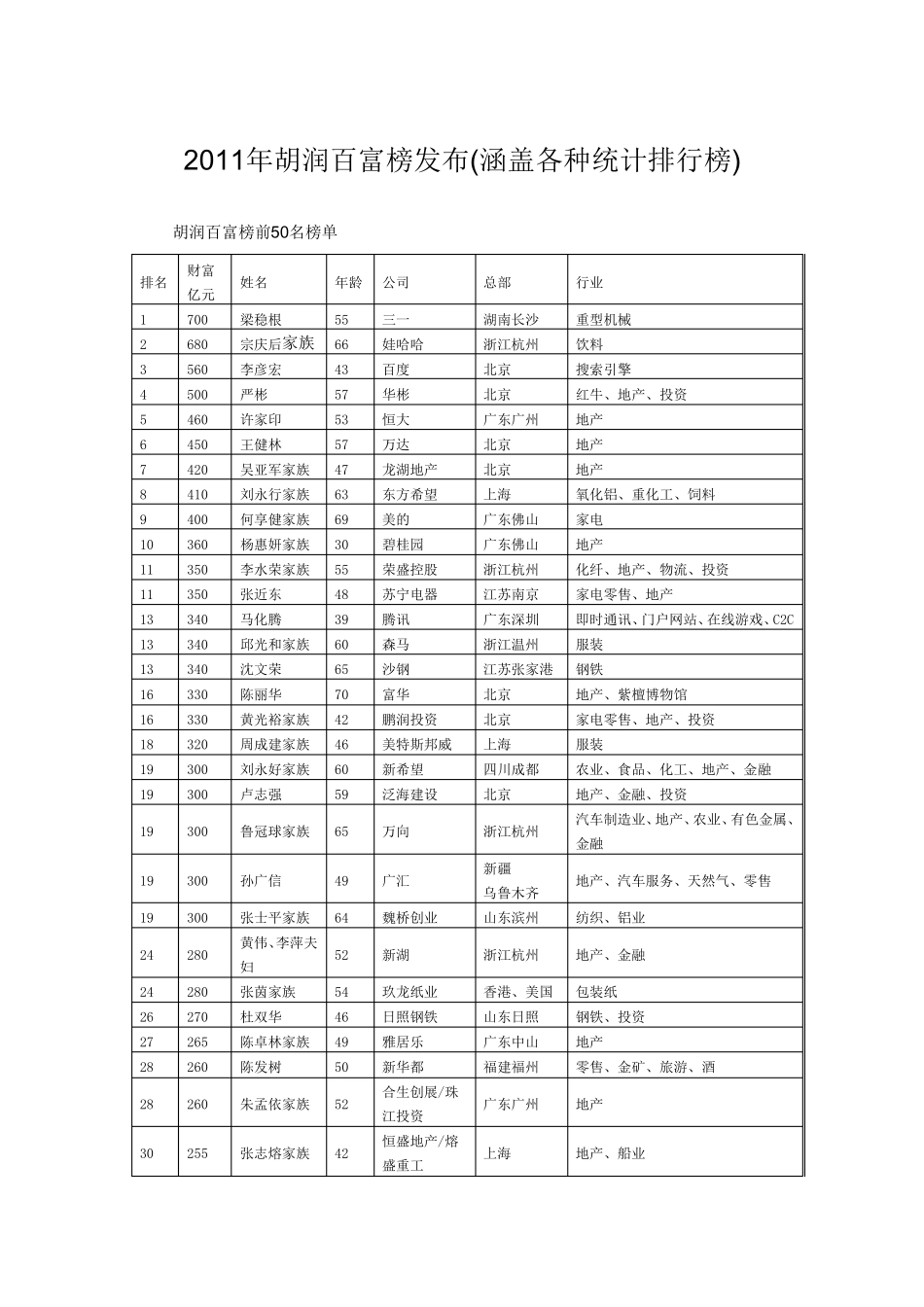2011年胡润百富榜发布(涵盖各类排名)_第1页
