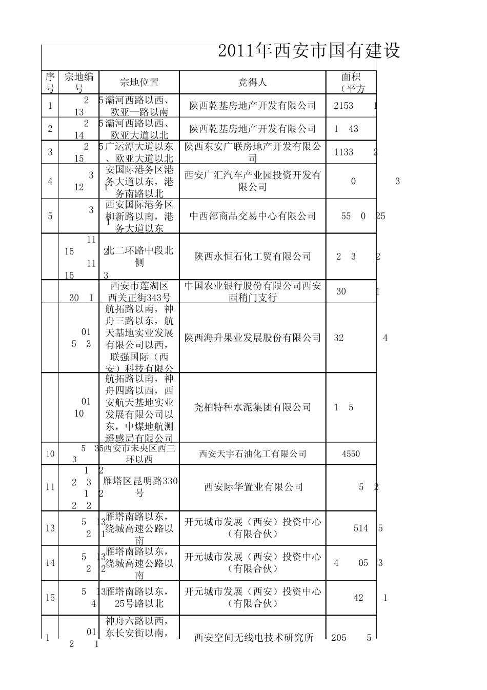 2011年西安市国有建设用地使用权挂牌出让结果_第1页