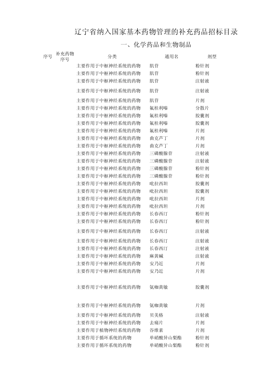 2011年辽宁省纳入国家基本药物管理的补充药品招标目录_第1页