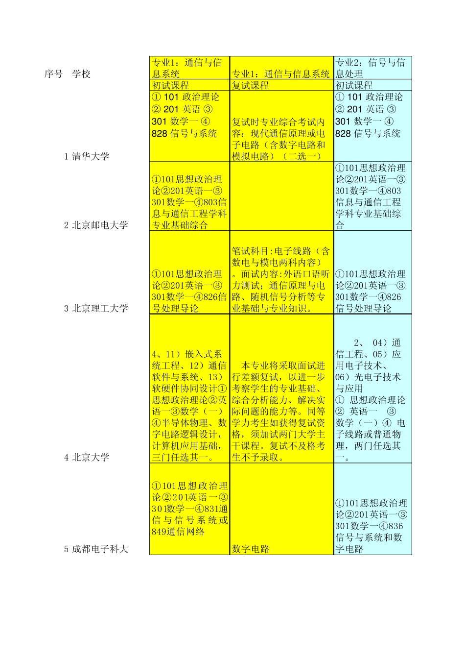 2011年通信类专业考研的科目_第1页