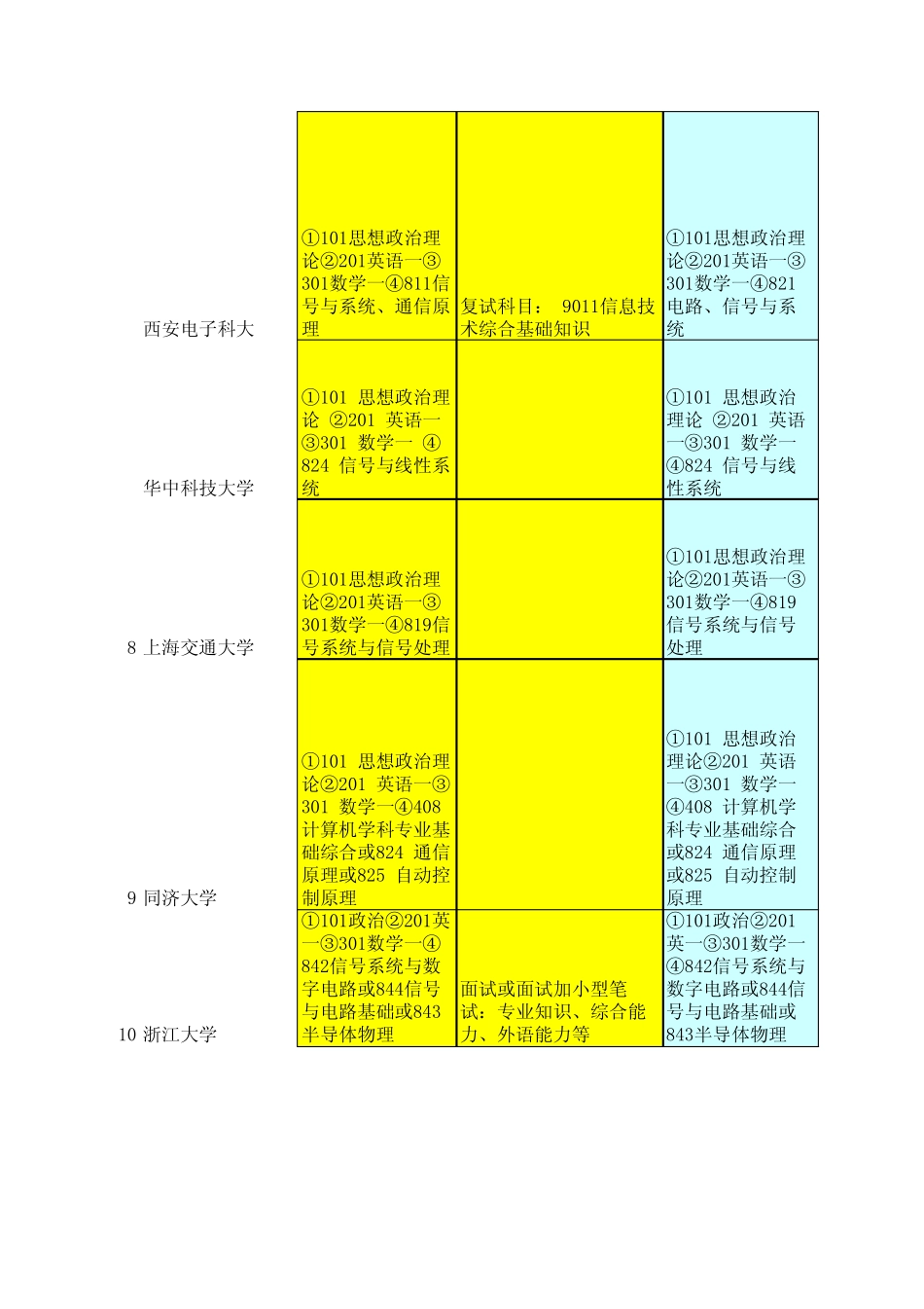2011年通信类专业考研的科目_第2页