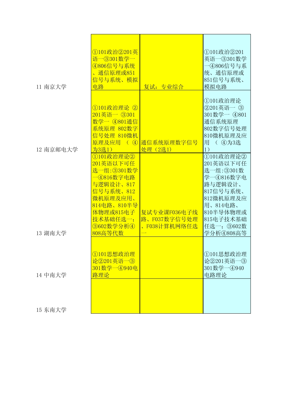 2011年通信类专业考研的科目_第3页