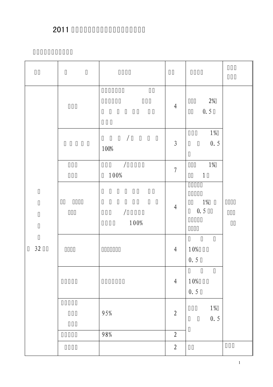 2011年邵阳市公用事业系统绩效考核评分标准_第1页