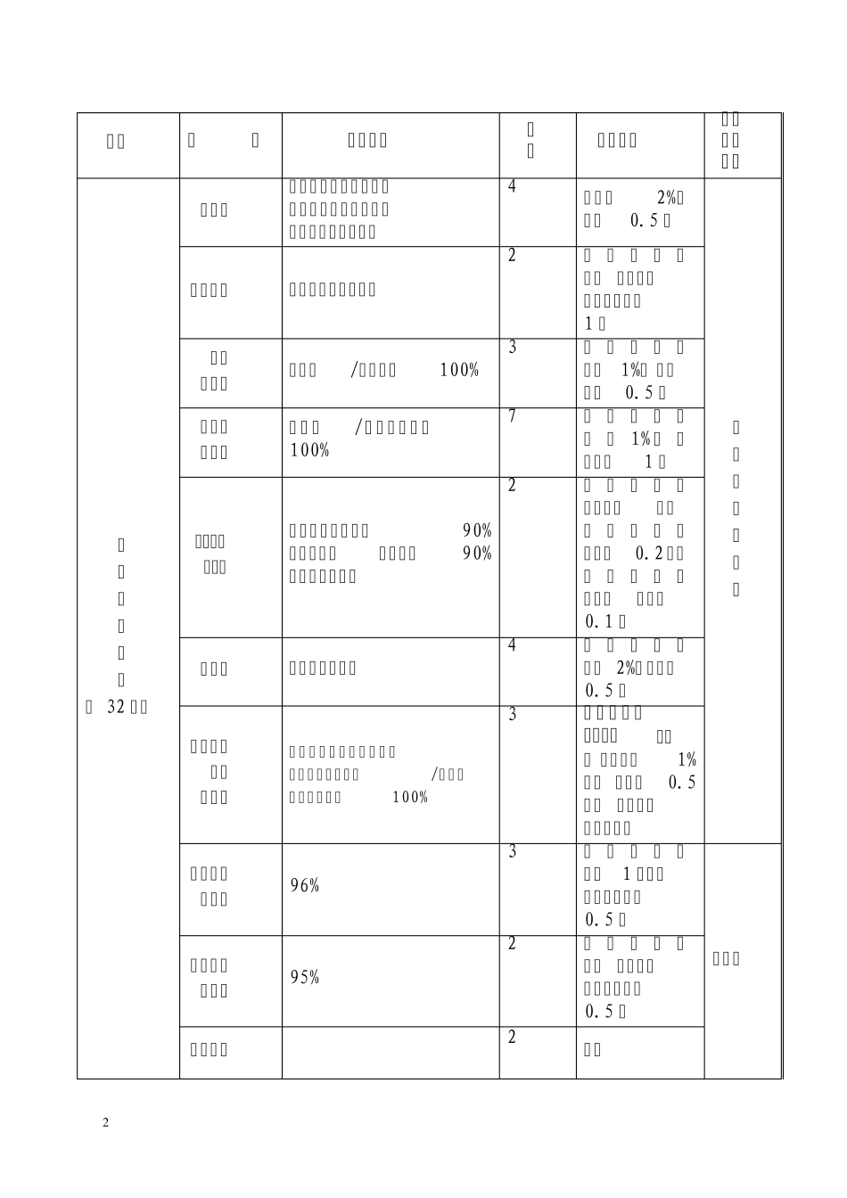 2011年邵阳市公用事业系统绩效考核评分标准_第2页