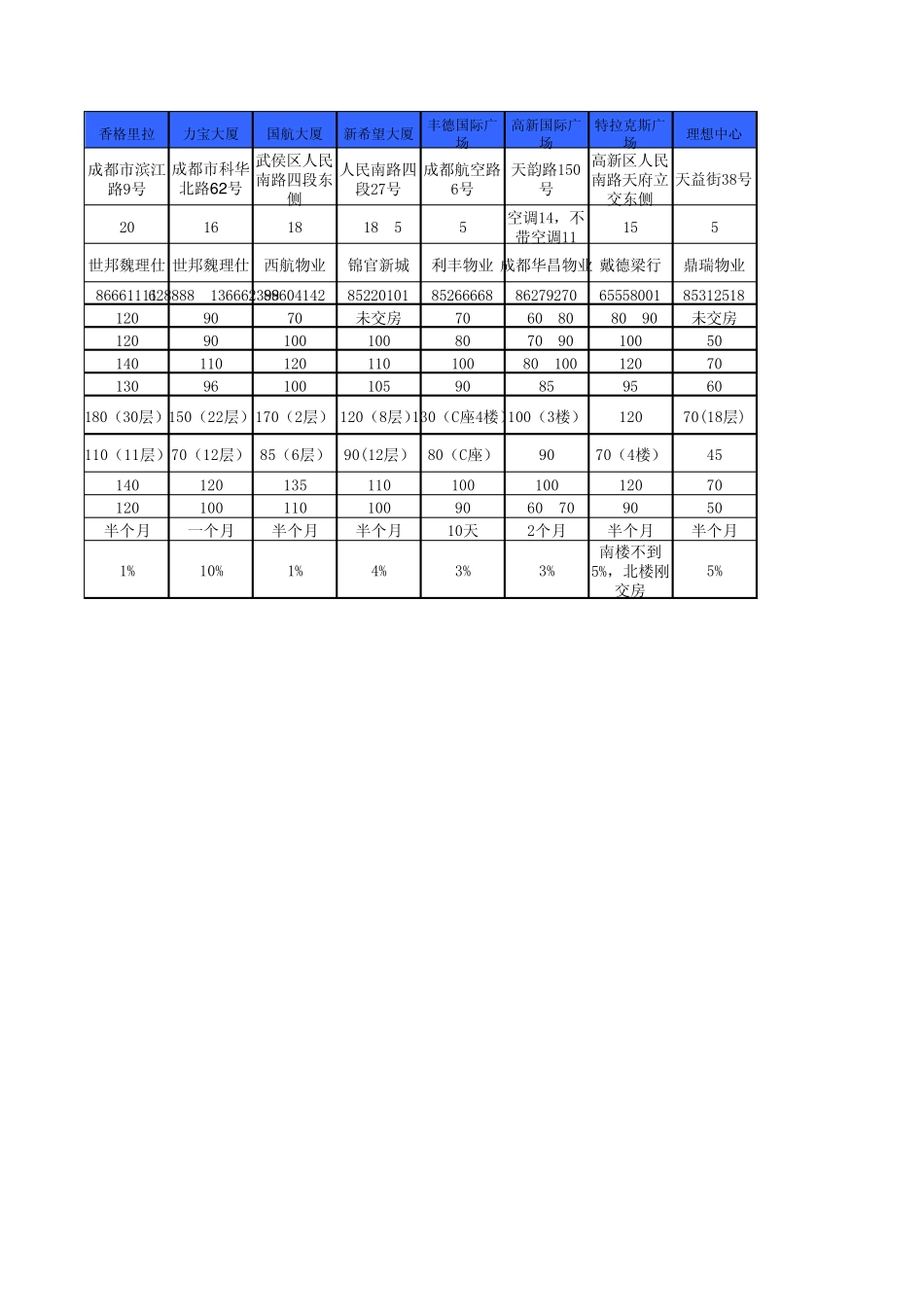 2011成都写字楼租金调查表_第3页