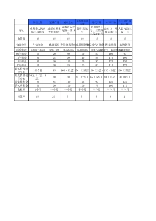2011成都写字楼租金调查表