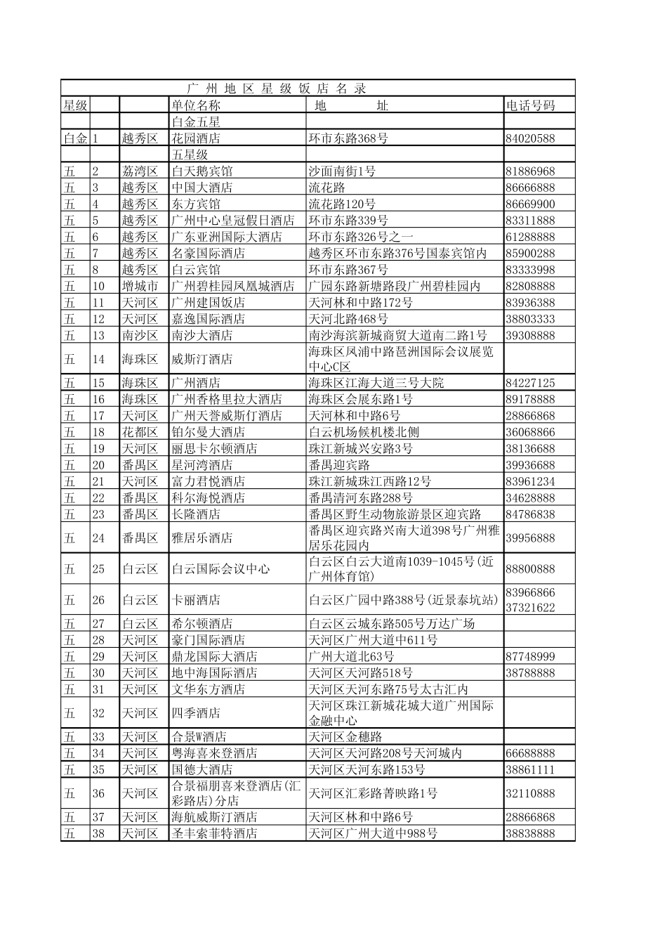 2011最新广州所有星级酒店、酒家、宾馆联系电话、地址大全_第1页