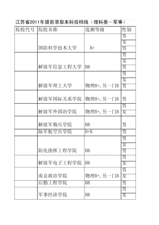 2011江苏高考各院校录取分数线