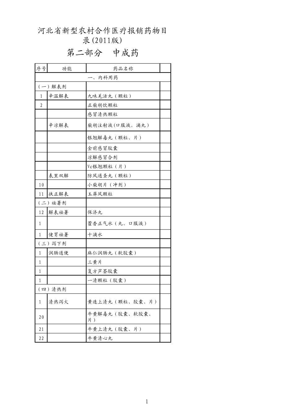 2011河北新农合药物报销目录中成药_第1页