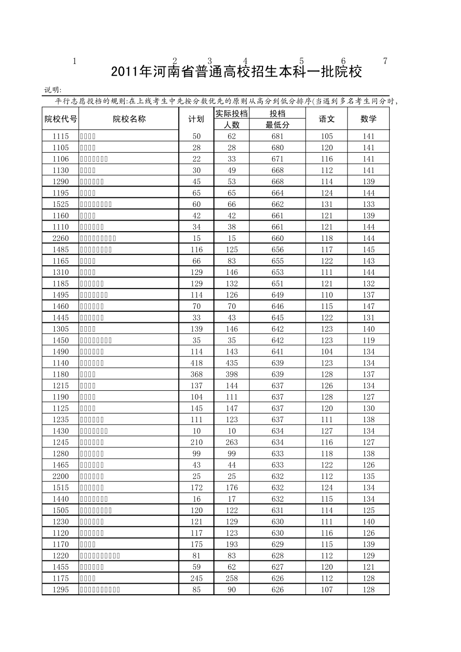 2011河南高考一本与二本各校投档分数线(理科)以及各科最低分数线_第1页