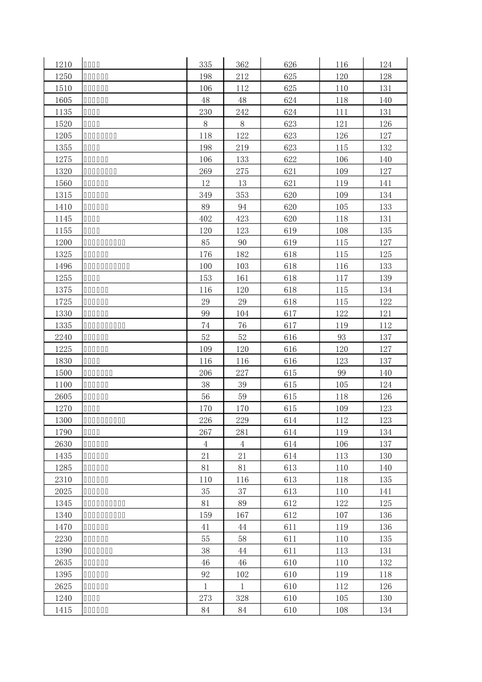 2011河南高考一本与二本各校投档分数线(理科)以及各科最低分数线_第2页
