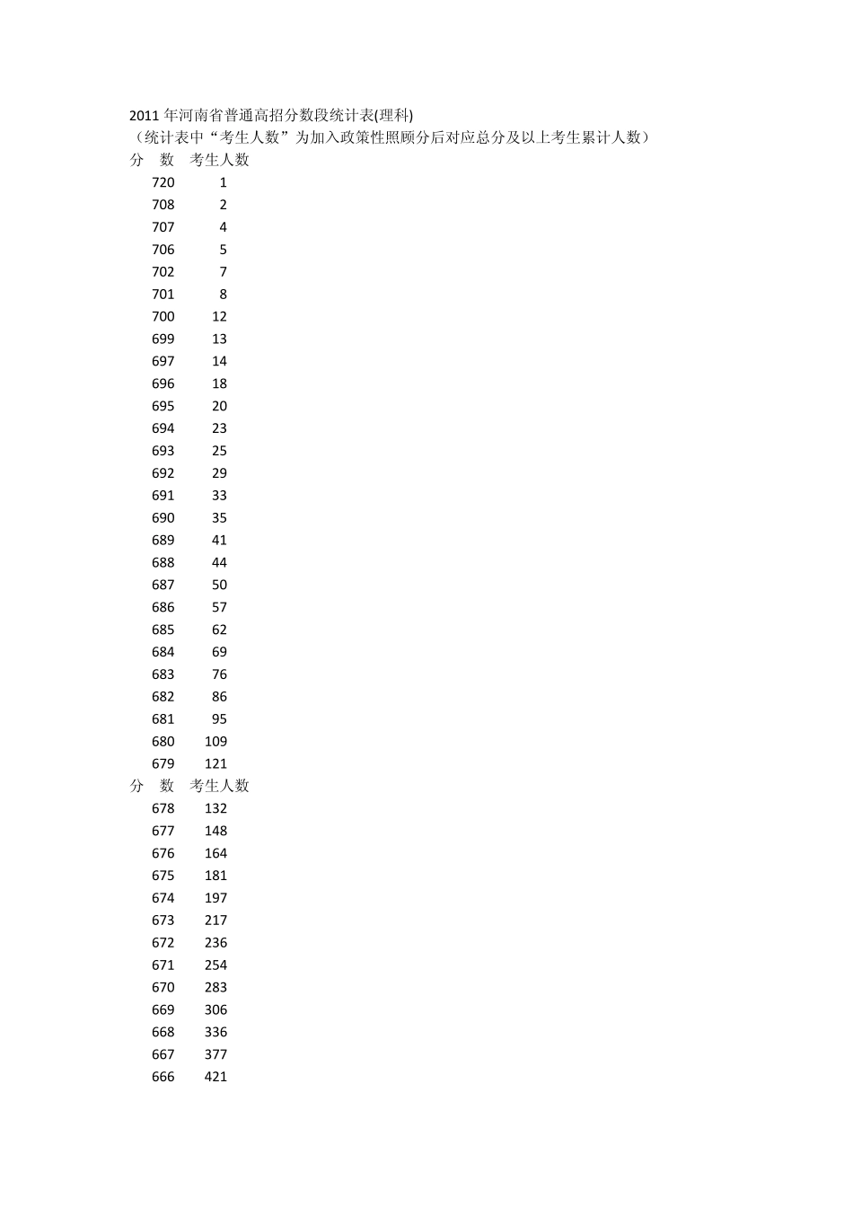 2011河南省高考分数段统计(文、理)_第1页