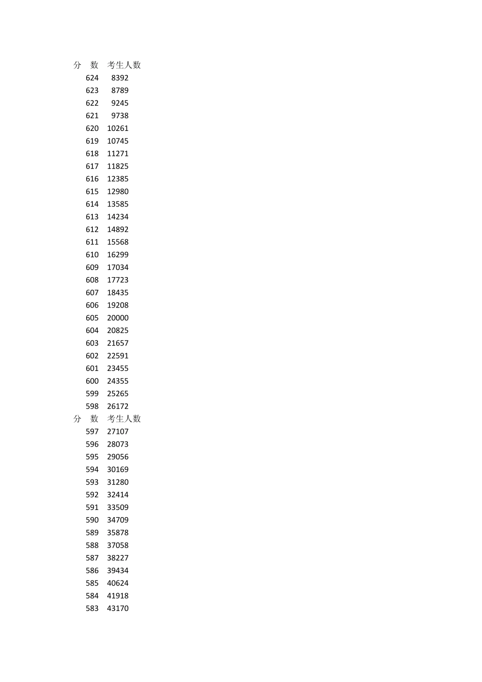 2011河南省高考分数段统计(文、理)_第3页