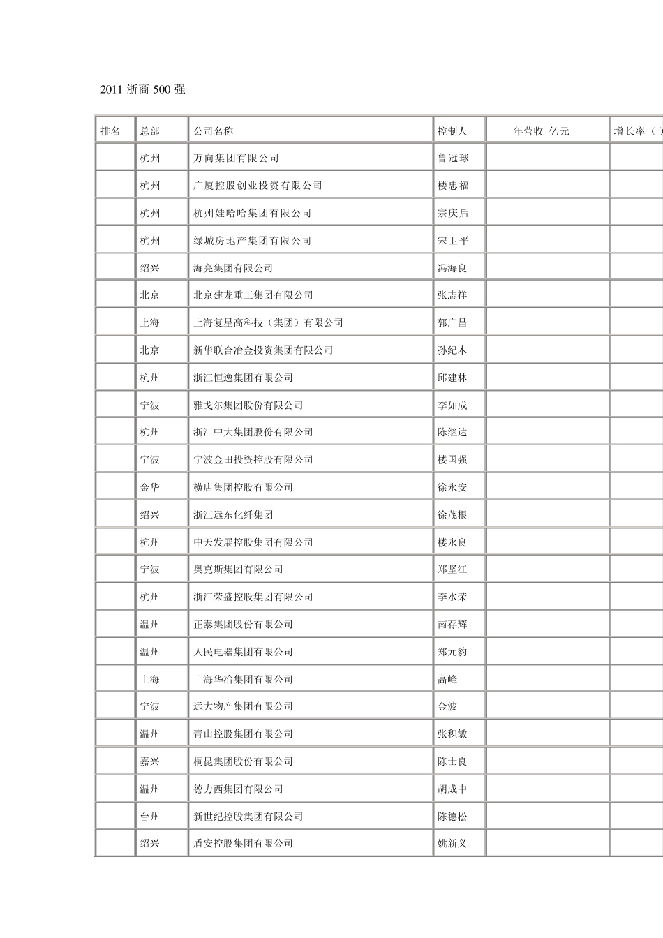 2011浙商500强_第1页