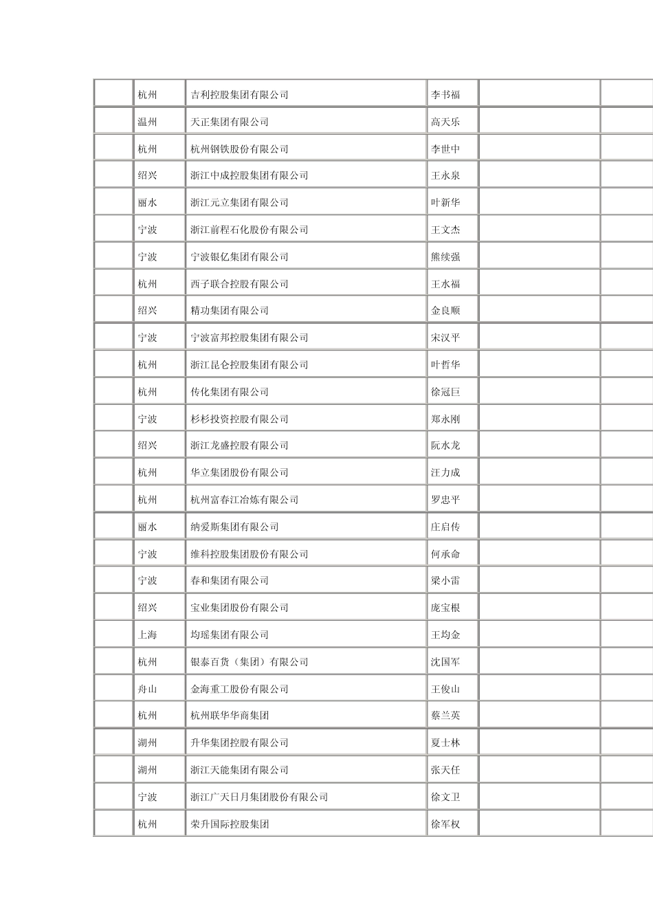 2011浙商500强_第2页
