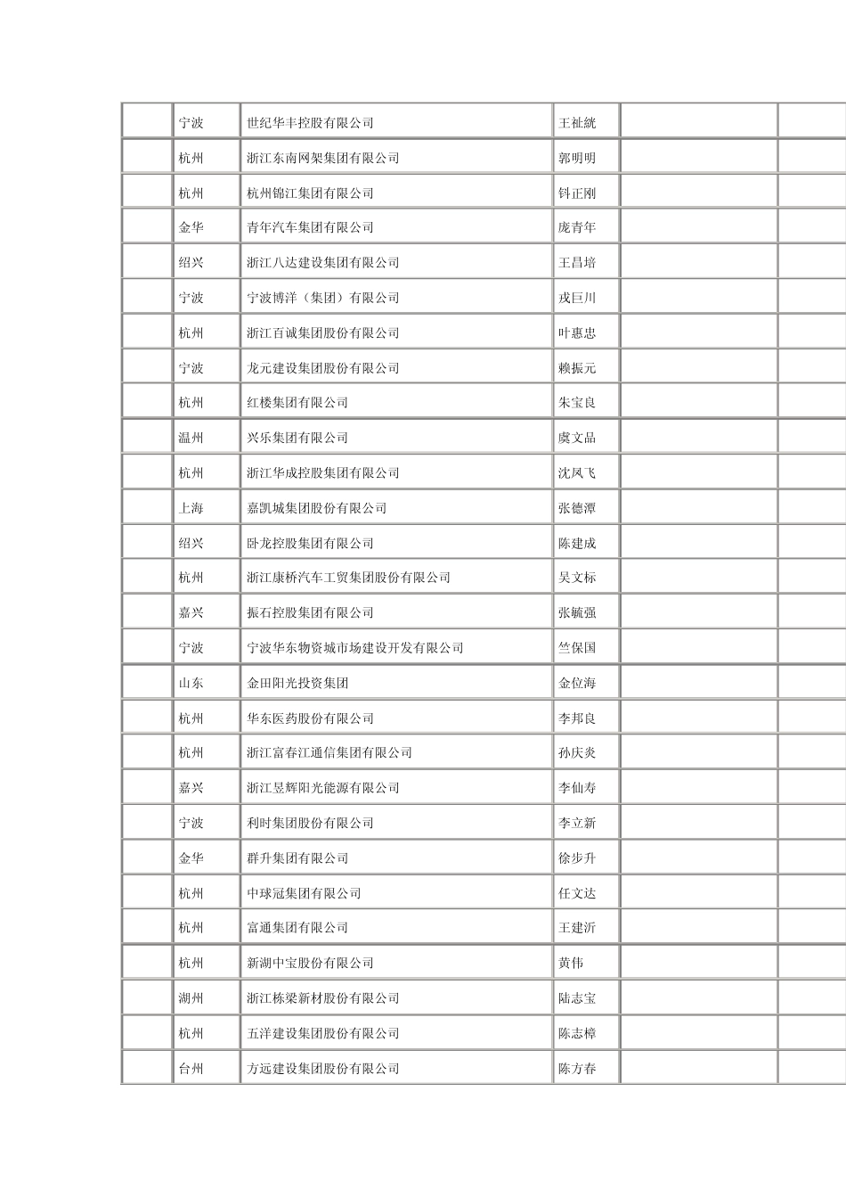 2011浙商500强_第3页