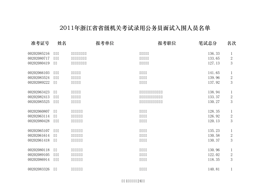 2011浙江省公务员考试成绩排名2_第1页