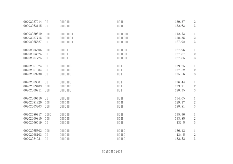 2011浙江省公务员考试成绩排名2_第2页