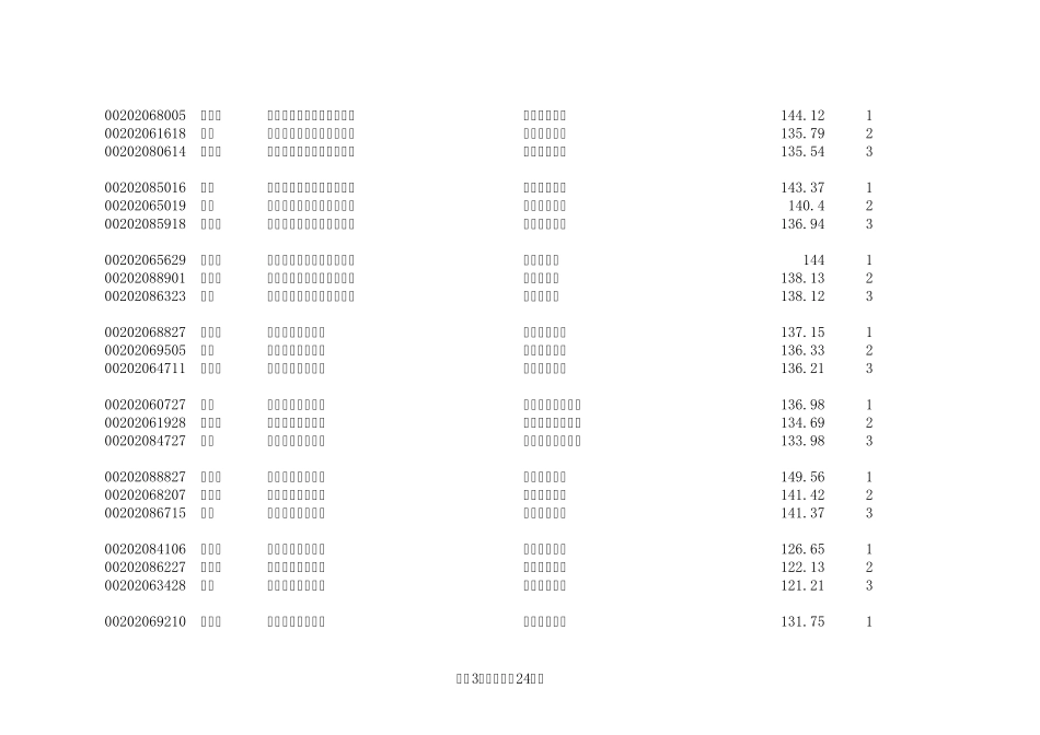 2011浙江省公务员考试成绩排名2_第3页
