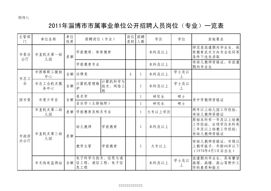 2011淄博事业单位职位表_第1页