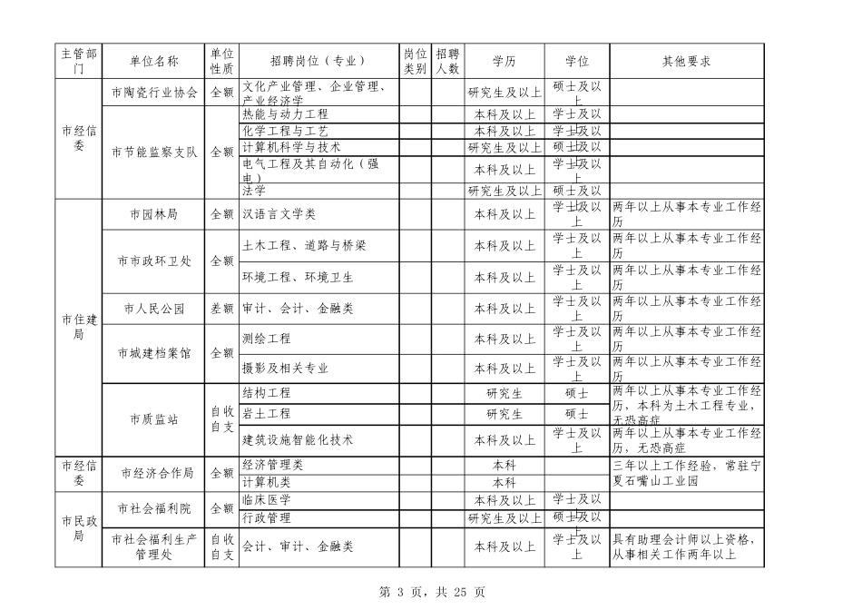 2011淄博事业单位职位表_第3页