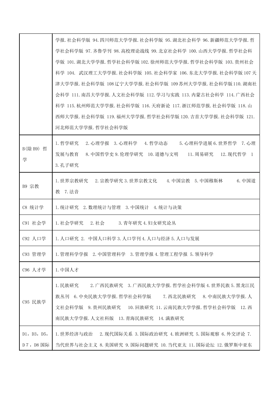 2011版北大中文核心期刊目录(第六版)_第2页