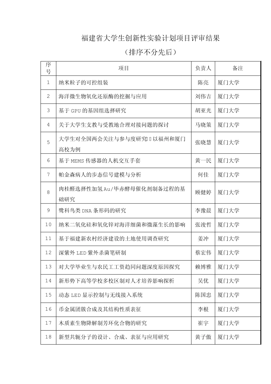 2011福建省大学生创新性实验项目结果_第1页