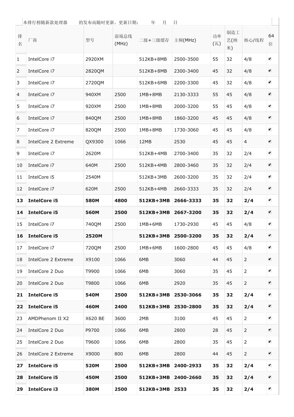 2011笔记本CPU性能排名_第1页