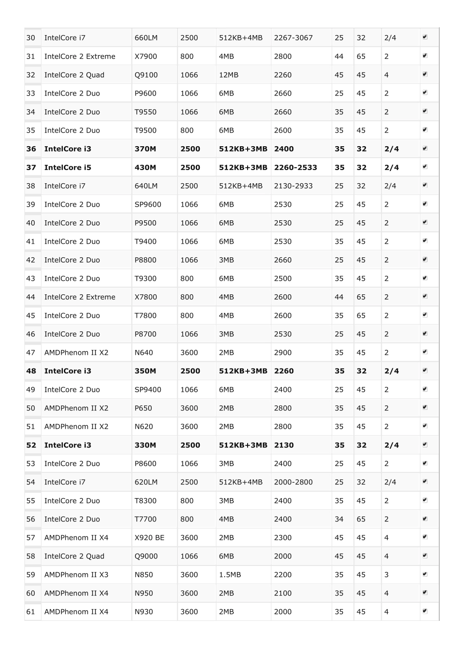 2011笔记本CPU性能排名_第2页