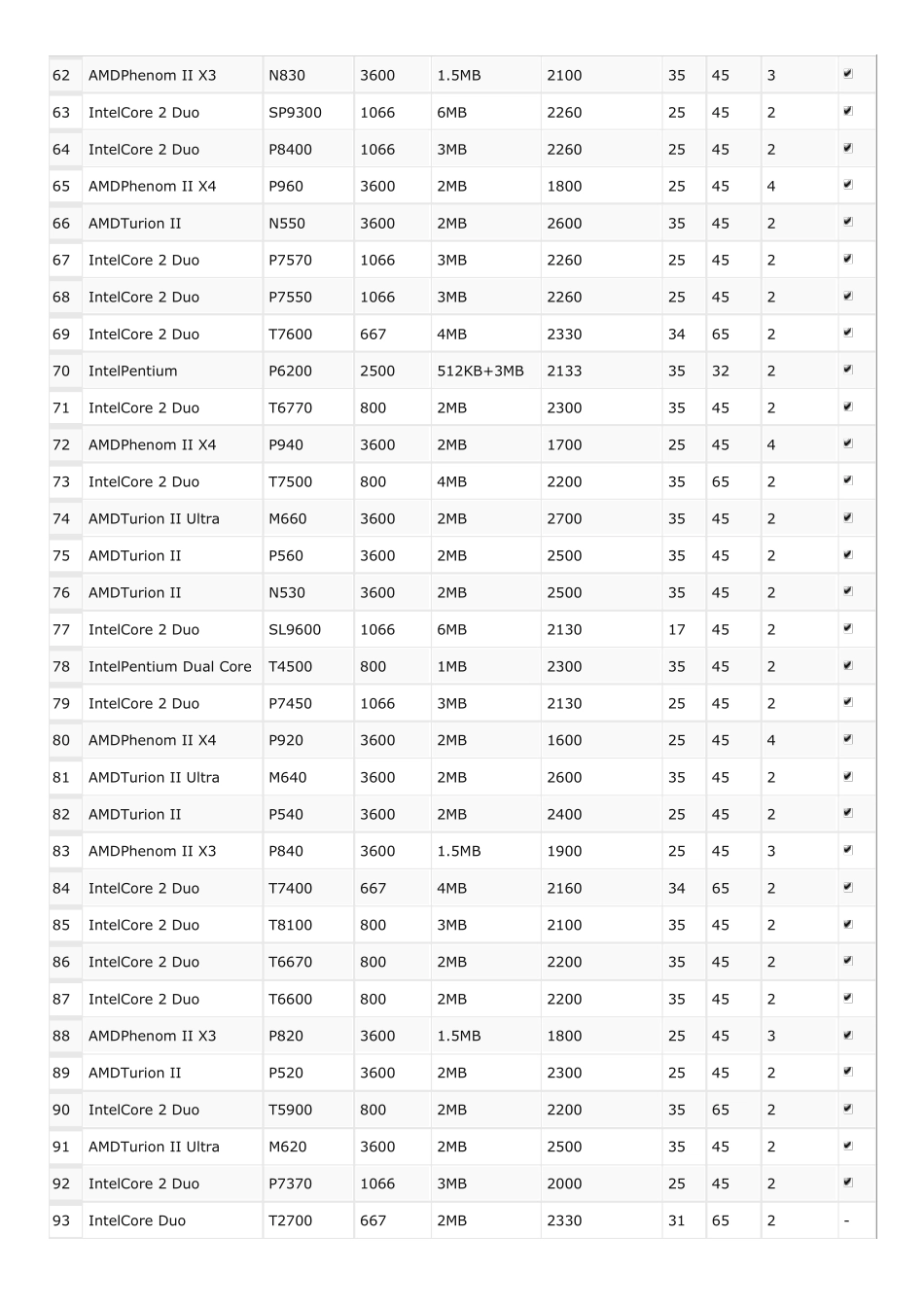 2011笔记本CPU性能排名_第3页